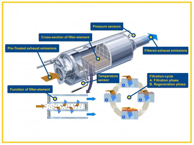 DPF Filter